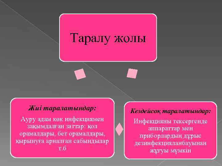 Таралу жолы Жиі таралатындар: Ауру адам көк инфекциямен зақымдалған заттар: қол орамалдары, бет орамалдары,