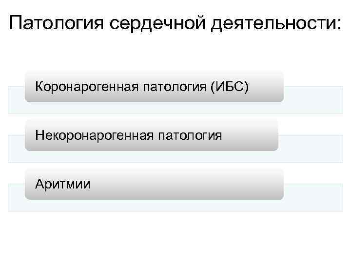 Патология сердечной деятельности: Коронарогенная патология (ИБС) Некоронарогенная патология Аритмии 