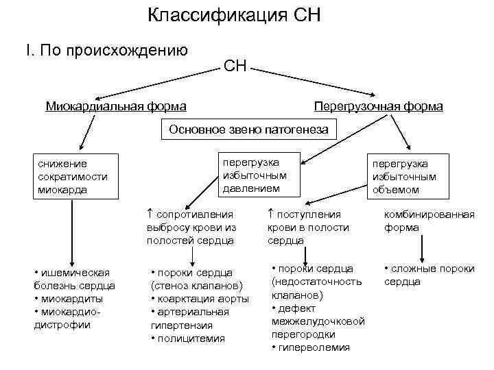 Классификация СН I. По происхождению СН Миокардиальная форма Перегрузочная форма Основное звено патогенеза снижение