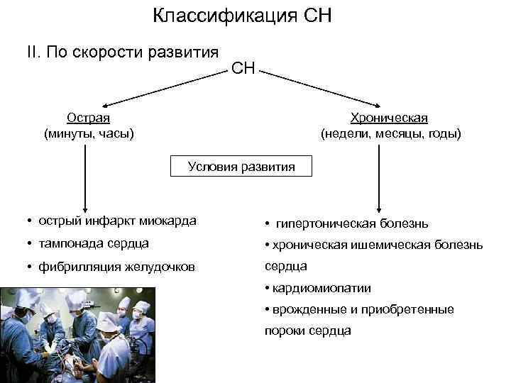 Классификация СН II. По скорости развития СН Острая (минуты, часы) Хроническая (недели, месяцы, годы)