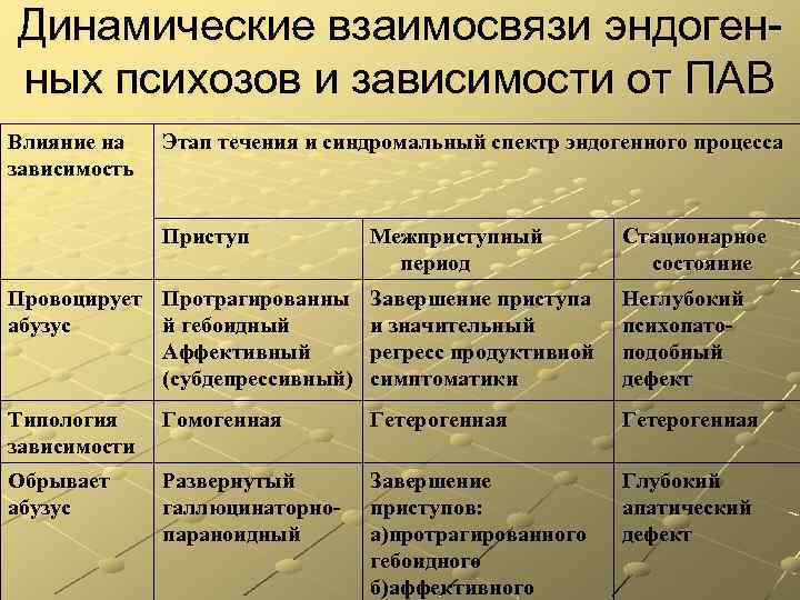 Динамические взаимосвязи эндоген ных психозов и зависимости от ПАВ Влияние на зависимость Этап течения