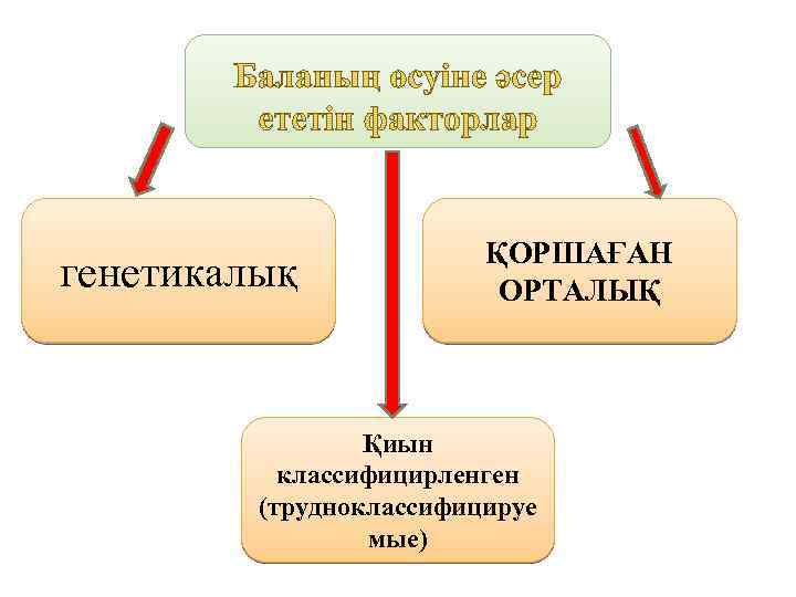 генетикалық ҚОРШАҒАН ОРТАЛЫҚ Қиын классифицирленген (трудноклассифицируе мые) 