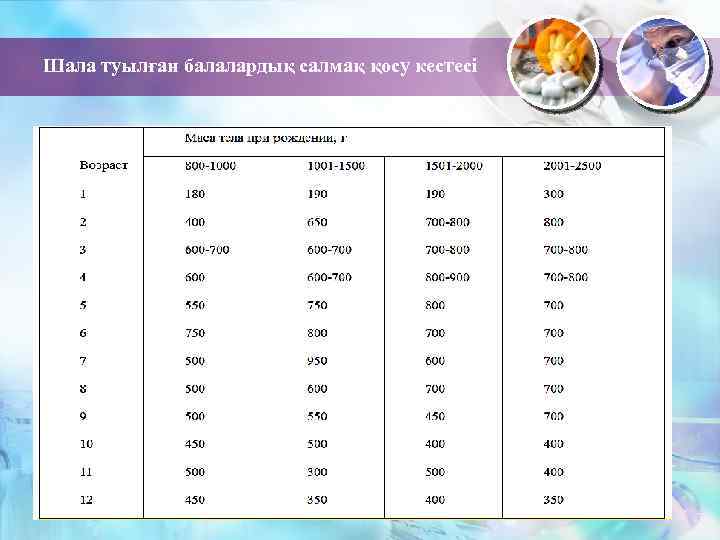Шала туылған балалардық салмақ қосу кестесі 