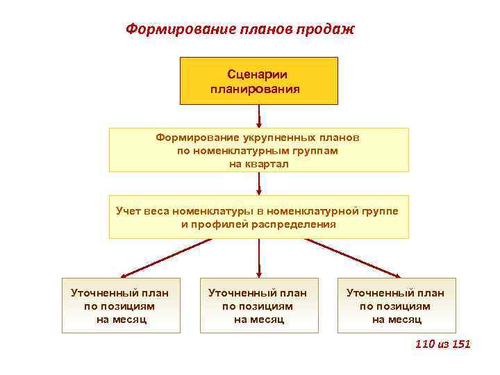 Что такое план формирования