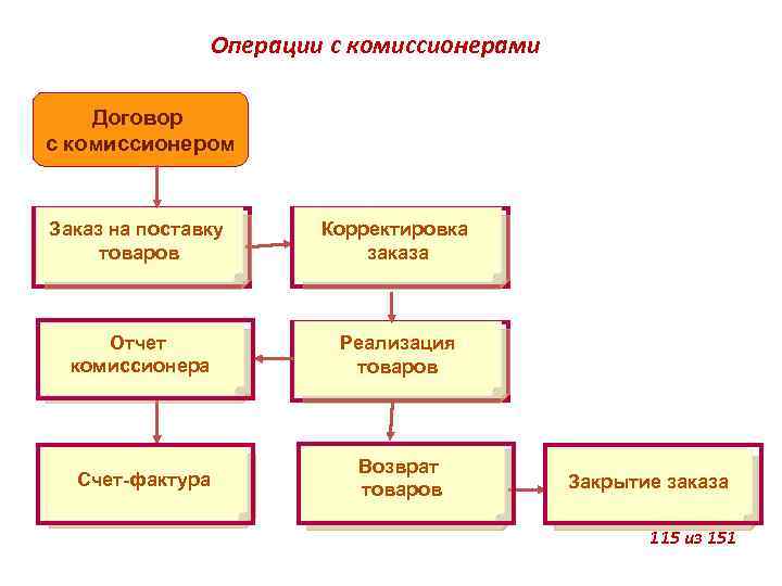 Операции с комиссионерами Договор с комиссионером Заказ на поставку товаров Корректировка заказа Отчет комиссионера