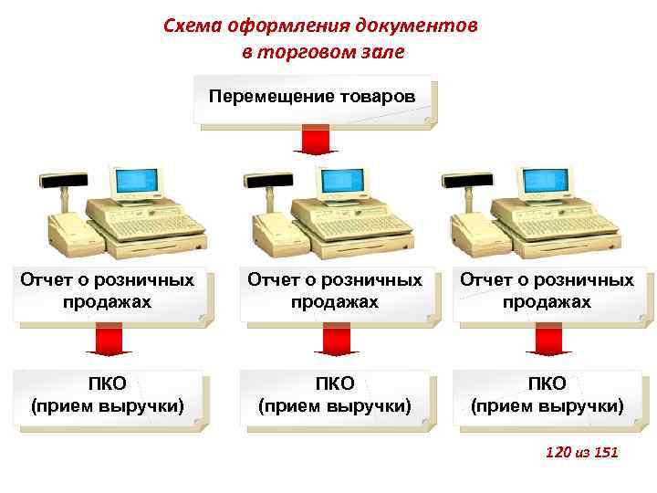 Схема оформления документов в торговом зале Перемещение товаров Отчет о розничных продажах ПКО (прием