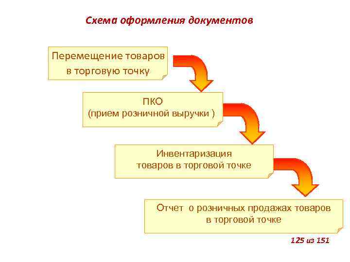 Схема оформления документов Перемещение товаров в торговую точку ПКО (прием розничной выручки ) Инвентаризация