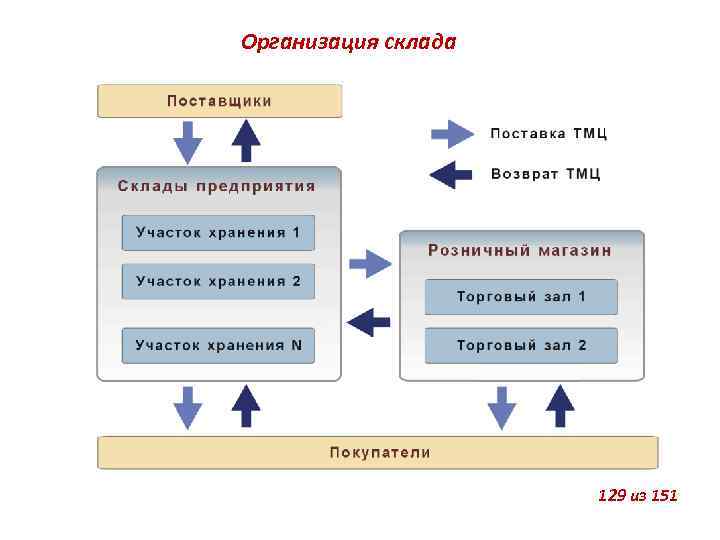 Организация склада 129 из 151 