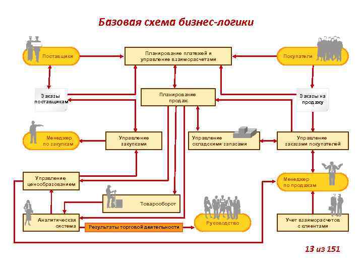 Как выглядит бизнес схема