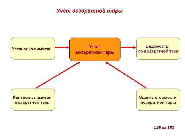 Учет возвратной тары Установка лимитов Контроль лимитов возвратной тары Учет возвратной тары Ведомость по