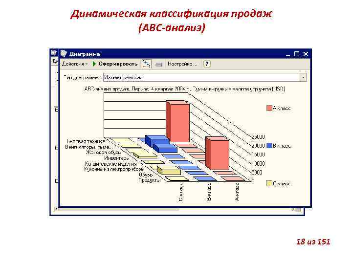 Динамическая классификация продаж (АВС-анализ) 18 из 151 