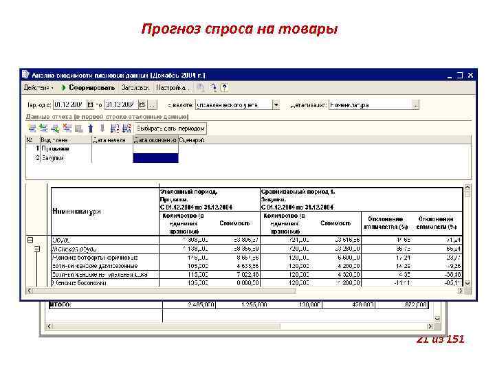 Прогноз спроса на товары 21 из 151 