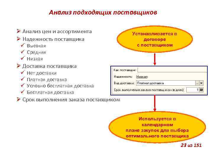 Анализ подходящих поставщиков Анализ цен и ассортимента Надежность поставщика Высокая Средняя Низкая Устанавливается в