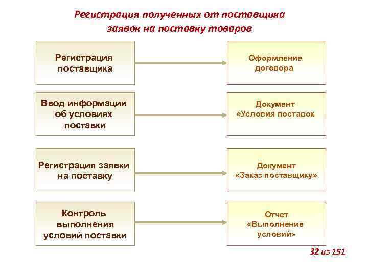 Регистрация полученных от поставщика заявок на поставку товаров Регистрация поставщика Оформление договора Ввод информации