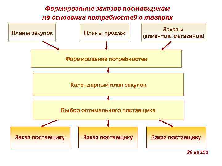 Формирование заказов поставщикам на основании потребностей в товарах Планы закупок Планы продаж Заказы (клиентов,