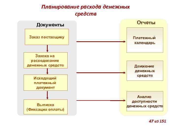 Процесс денежных средств