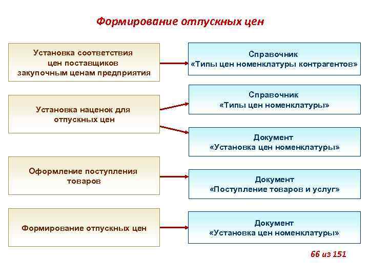 Отпускная себестоимость