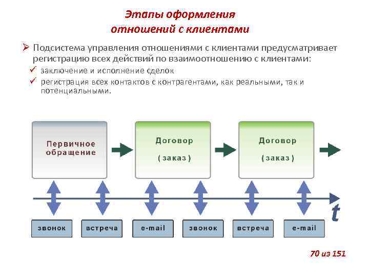 Этапы оформления отношений с клиентами Подсистема управления отношениями с клиентами предусматривает регистрацию всех действий