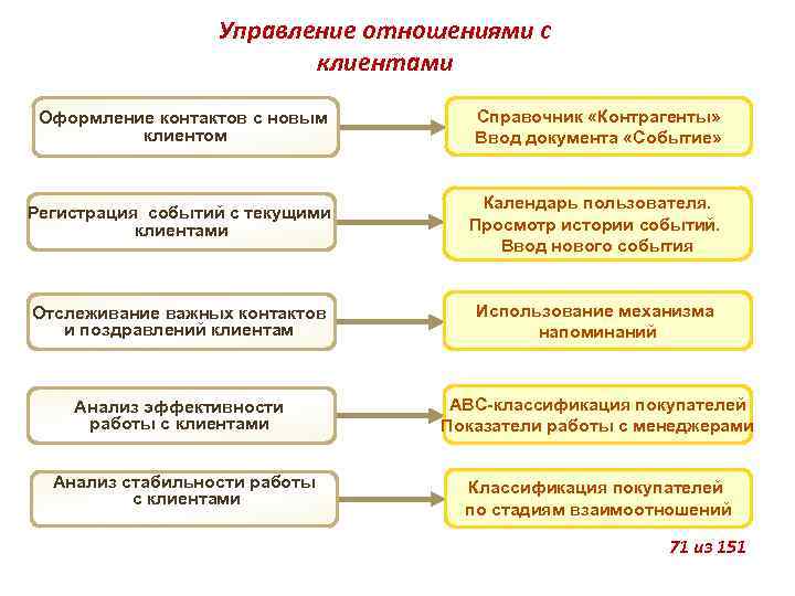 Управление отношениями с клиентами Оформление контактов с новым клиентом Справочник «Контрагенты» Ввод документа «Событие»