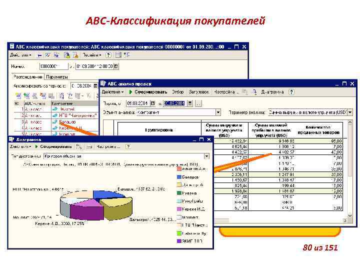 АВС-Классификация покупателей Оперативный анализ по различным показателям Переход клиента в более высокую степень важности