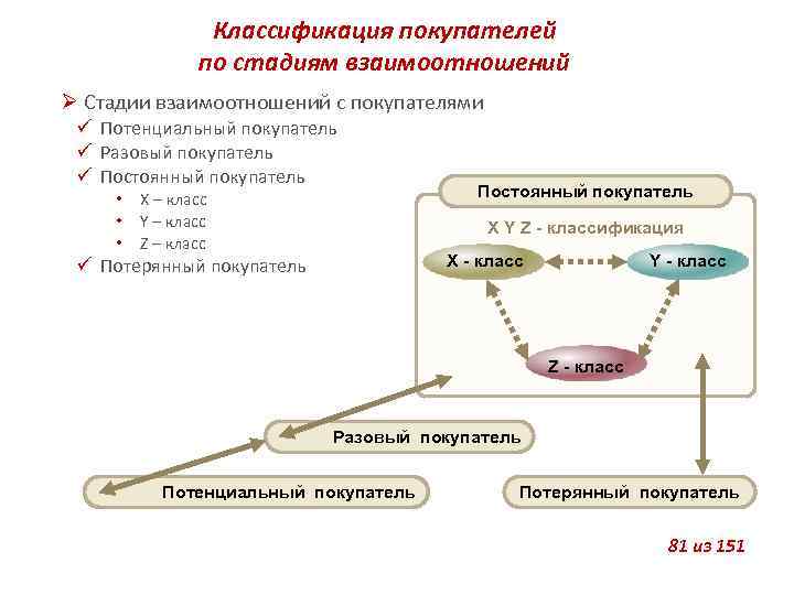 Классификация покупателей по стадиям взаимоотношений Стадии взаимоотношений с покупателями Потенциальный покупатель Разовый покупатель Постоянный