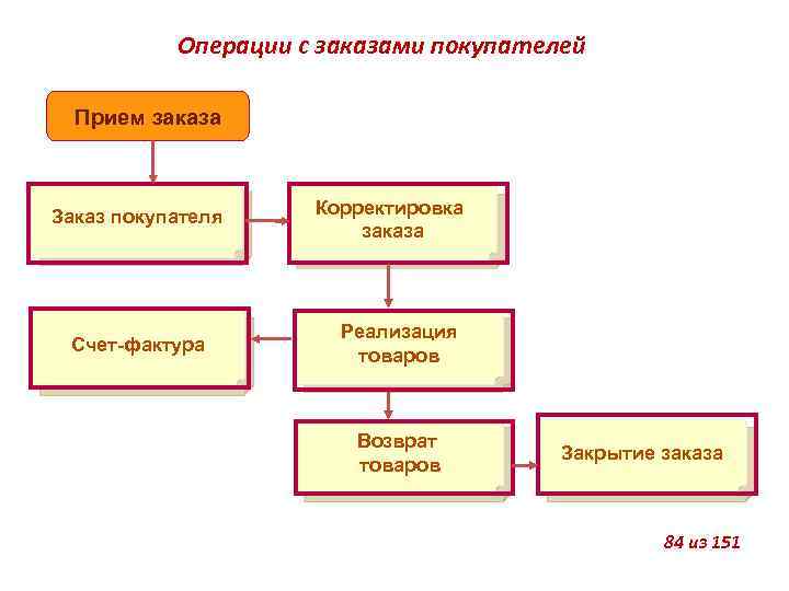 Операции с заказами покупателей Прием заказа Заказ покупателя Счет-фактура Корректировка заказа Реализация товаров Возврат