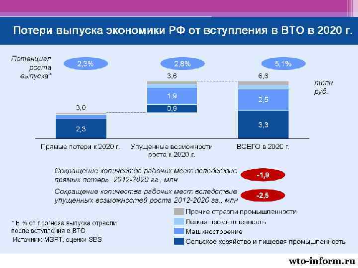 wto-inform. ru 