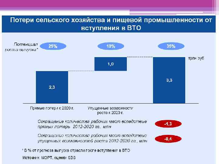 Вто развивающиеся страны. Условия вступления в ВТО.