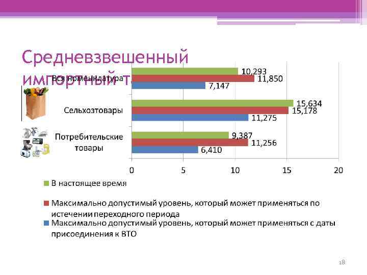 Средневзвешенный импортный тариф, % 18 