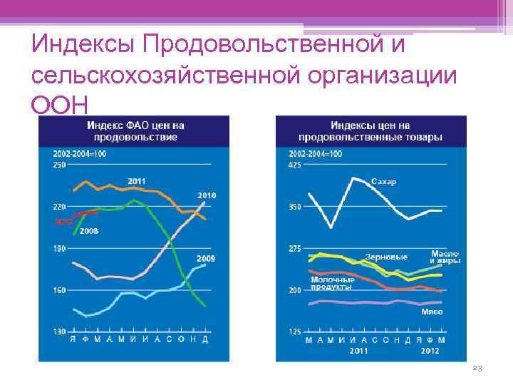 Индексы Продовольственной и сельскохозяйственной организации ООН 23 