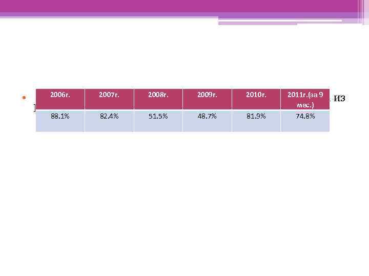 2006 г. 2007 г. 2008 г. 2010 г. 2011 г. (за 9 • импорт