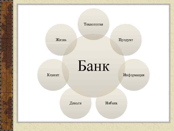 Технология Жизнь Клиент Продукт Банк Деньги Небанк Информация 