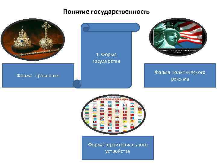 Понятие государственность 1. Форма государства Форма политического режима Форма правления Форма территориального устройства 