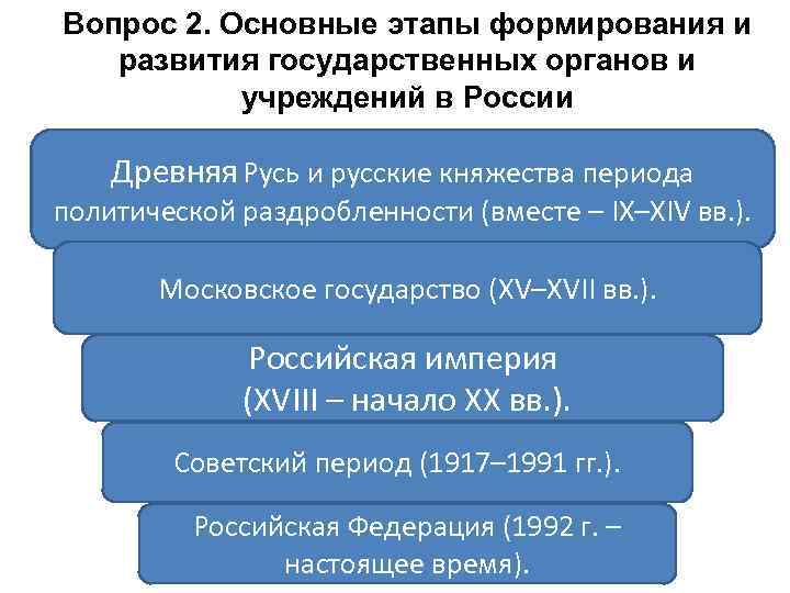 Вопрос 2. Основные этапы формирования и развития государственных органов и учреждений в России Древняя