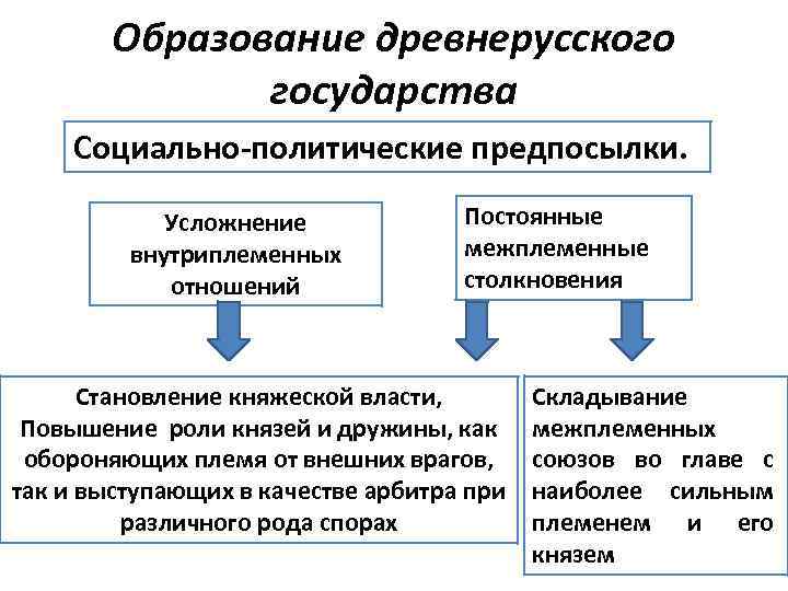 Образование древнерусского государства Социально-политические предпосылки. Усложнение внутриплеменных отношений Постоянные межплеменные столкновения Становление княжеской власти,
