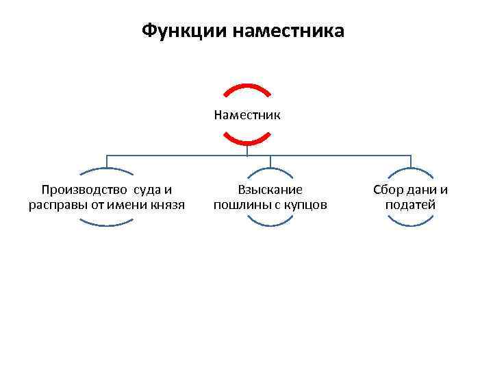 Функции наместника Наместник Производство суда и расправы от имени князя Взыскание пошлины с купцов
