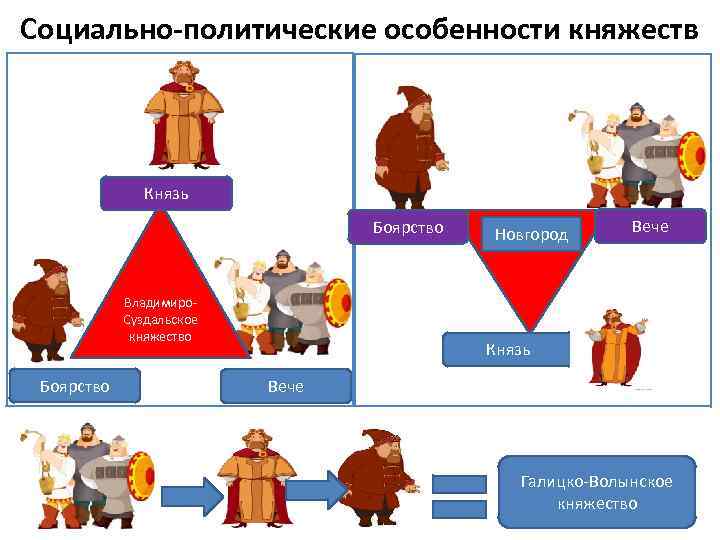 Социально-политические особенности княжеств Князь Боярство Владимиро. Суздальское княжество Боярство Новгород Вече Князь Вече Галицко-Волынское