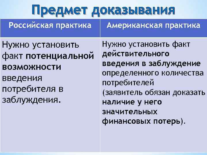 Предмет доказывания Российская практика Американская практика Нужно установить факт потенциальной возможности введения потребителя в