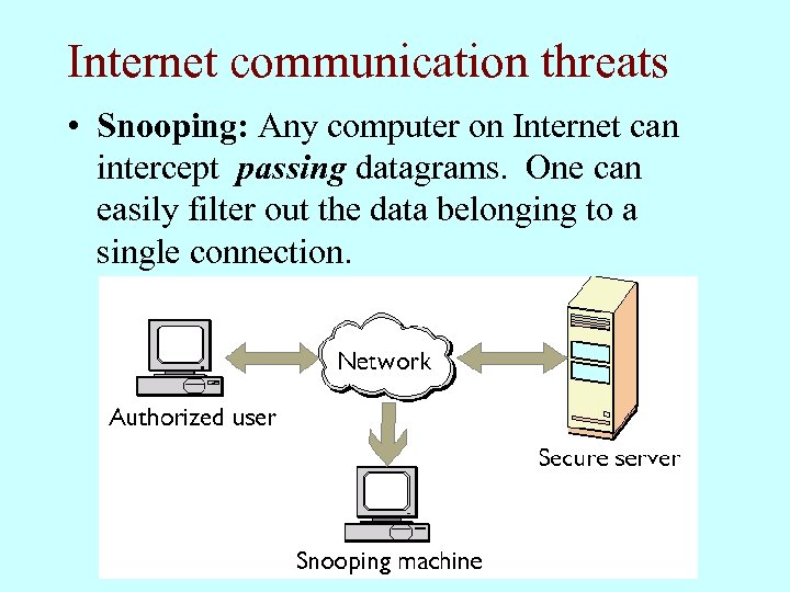 Internet communication threats • Snooping: Any computer on Internet can intercept passing datagrams. One