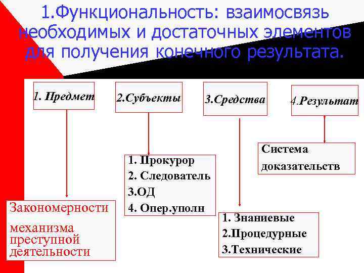 1. Функциональность: взаимосвязь необходимых и достаточных элементов для получения конечного результата. 1. Предмет Закономерности