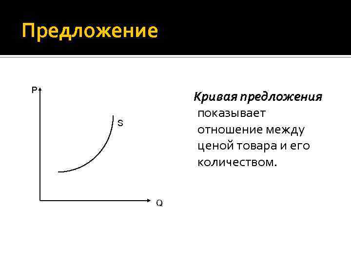 Предложение P Кривая предложения показывает отношение между ценой товара и его количеством. S Q