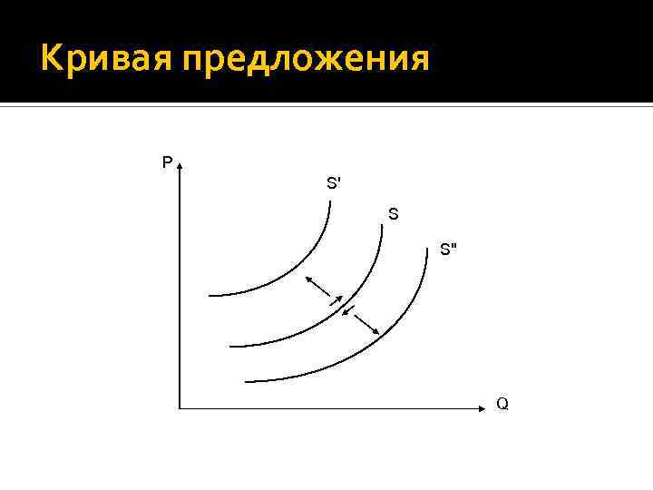 Кривая предложения P S' S S