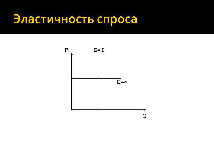 Эластичность спроса P E= 0 E=∞ Q 