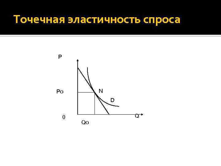 Точечная эластичность спроса P N Po D 0 Q Qo 