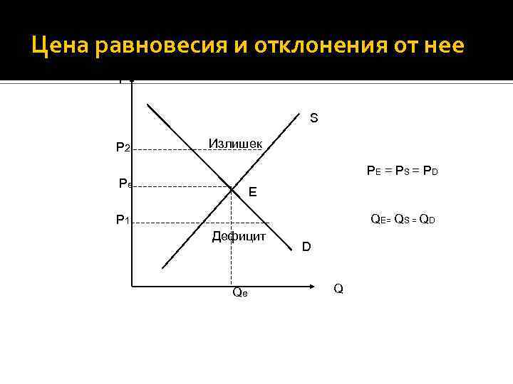 Цена равновесия и отклонения от нее P S P 2 Излишек PЕ = PS