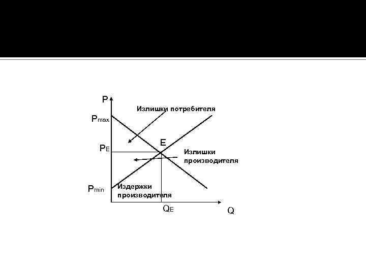P Излишки потребителя Pmax PE Pmin E Излишки производителя Издержки производителя QE Q 
