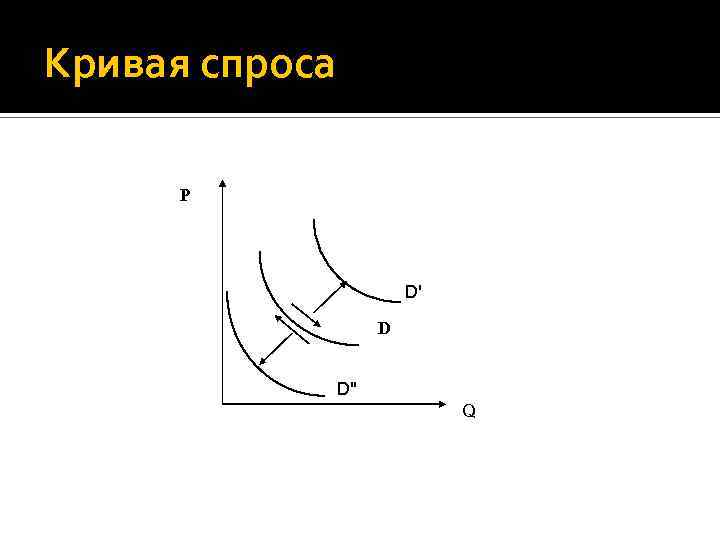 Кривая спроса P D' D D