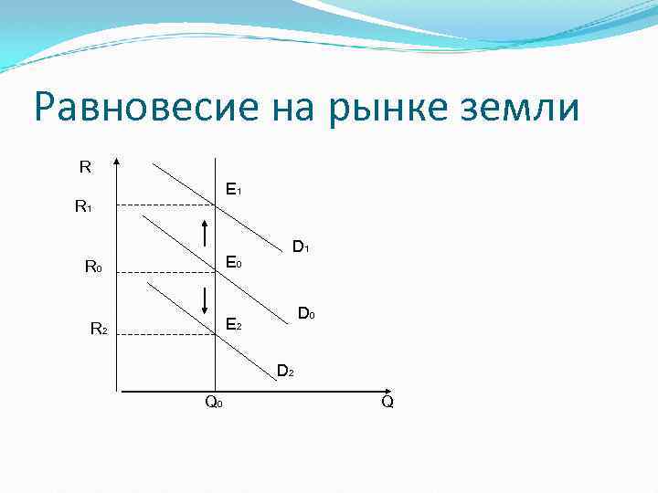 Равновесие на рынке земли R E 1 R 1 E 0 R 0 D