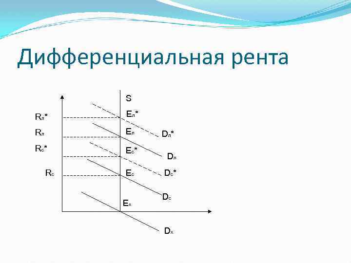 Дифференциальная рента S Rл * Eл * Rл Eл Rс* Ec* Rс Ec Ex