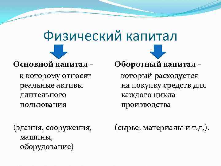 Физический капитал Основной капитал – к которому относят реальные активы длительного пользования Оборотный капитал